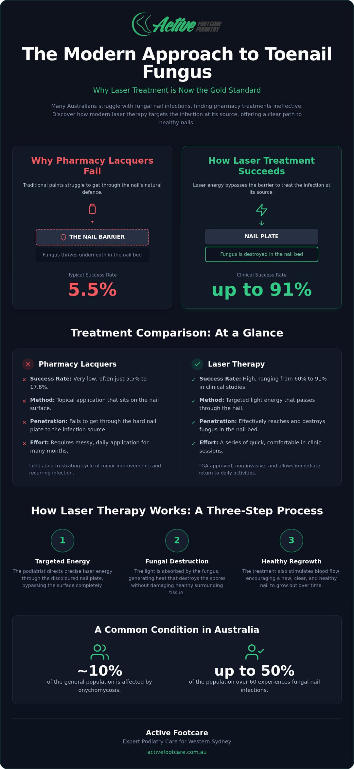 Fungus Toenail Laser Treatment: A Clear Path to Healthy Nails in 2026