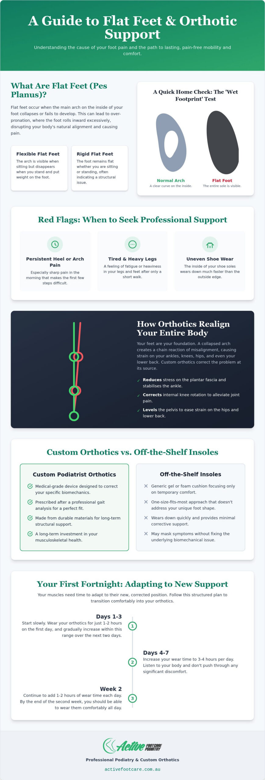 How to Choose and Use Orthotics for Flat Feet: A Podiatrist's Guide