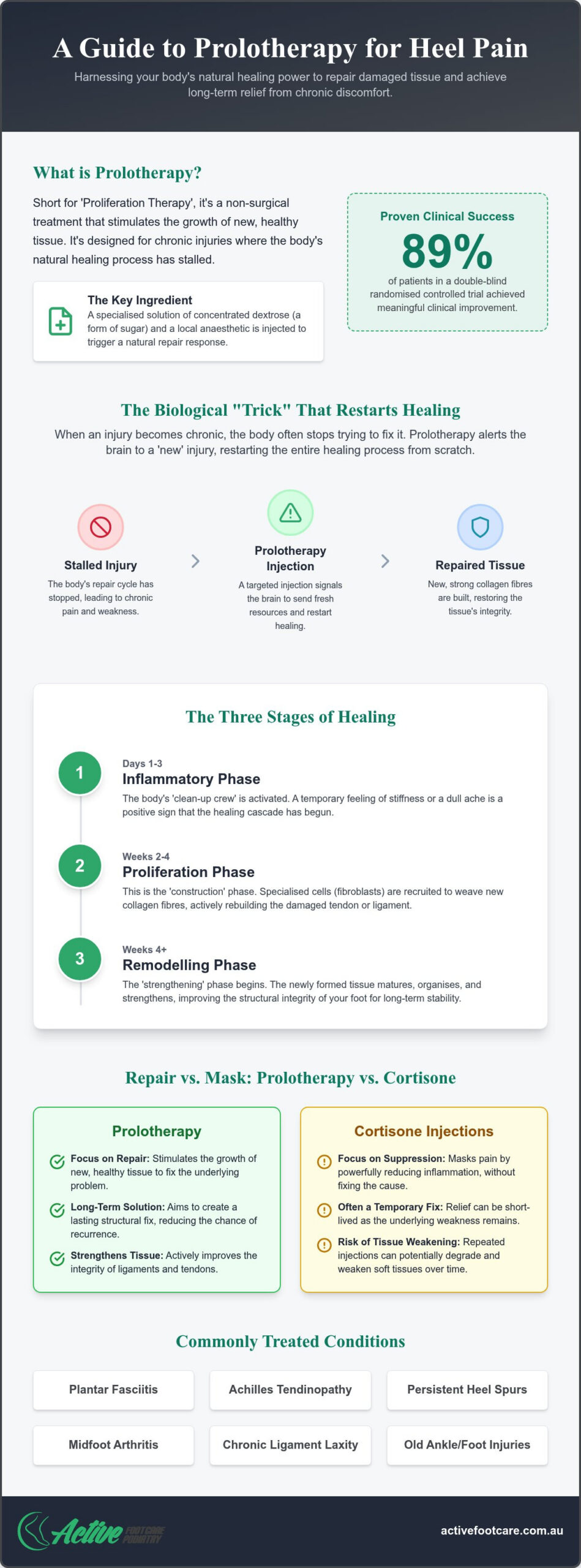 Prolotherapy for Heel Pain: FAQ Guide to Relief