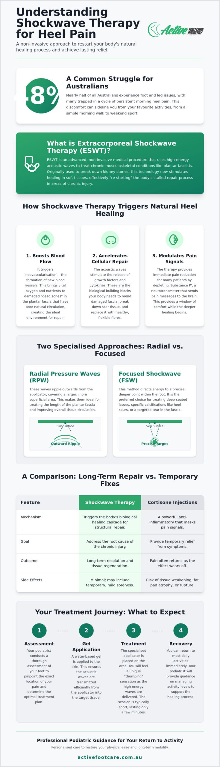 Shockwave Therapy for Heel Pain: A Complete Guide