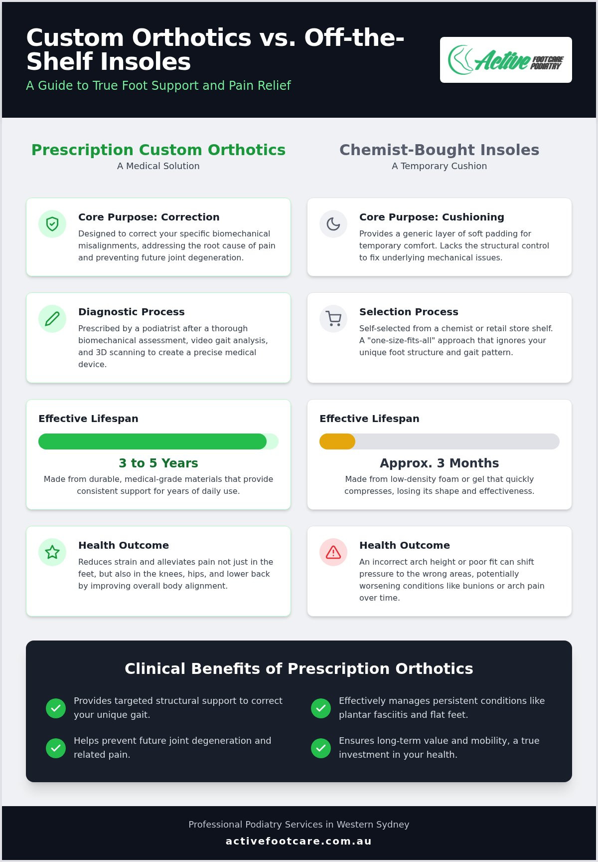 Custom Orthotics Sydney: 2026 Guide for Lasting Relief