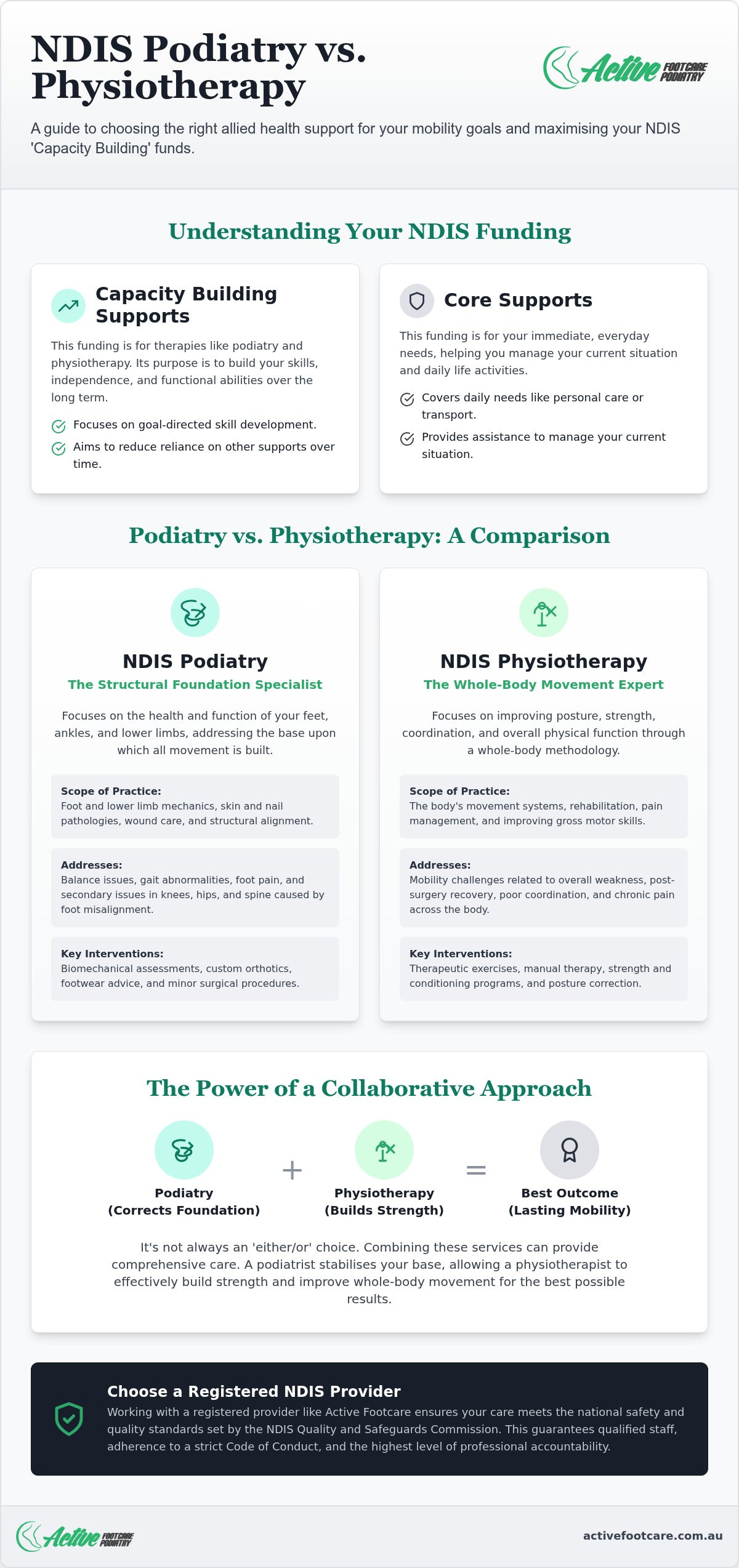 NDIS Podiatry vs Physiotherapy: Choosing the Right Support for Your Mobility Goals (2026)