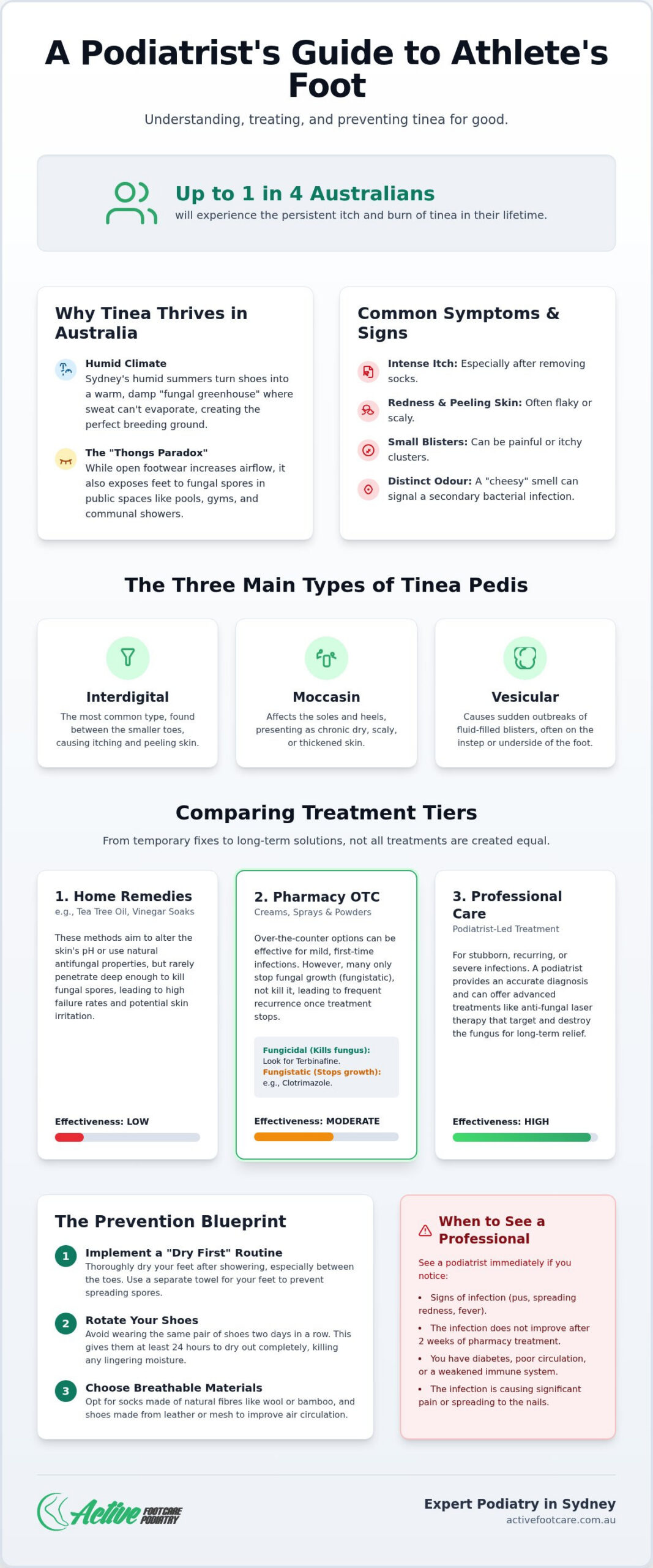 Athlete's Foot Treatment: Comparing OTC, Home Remedies, and Professional Care