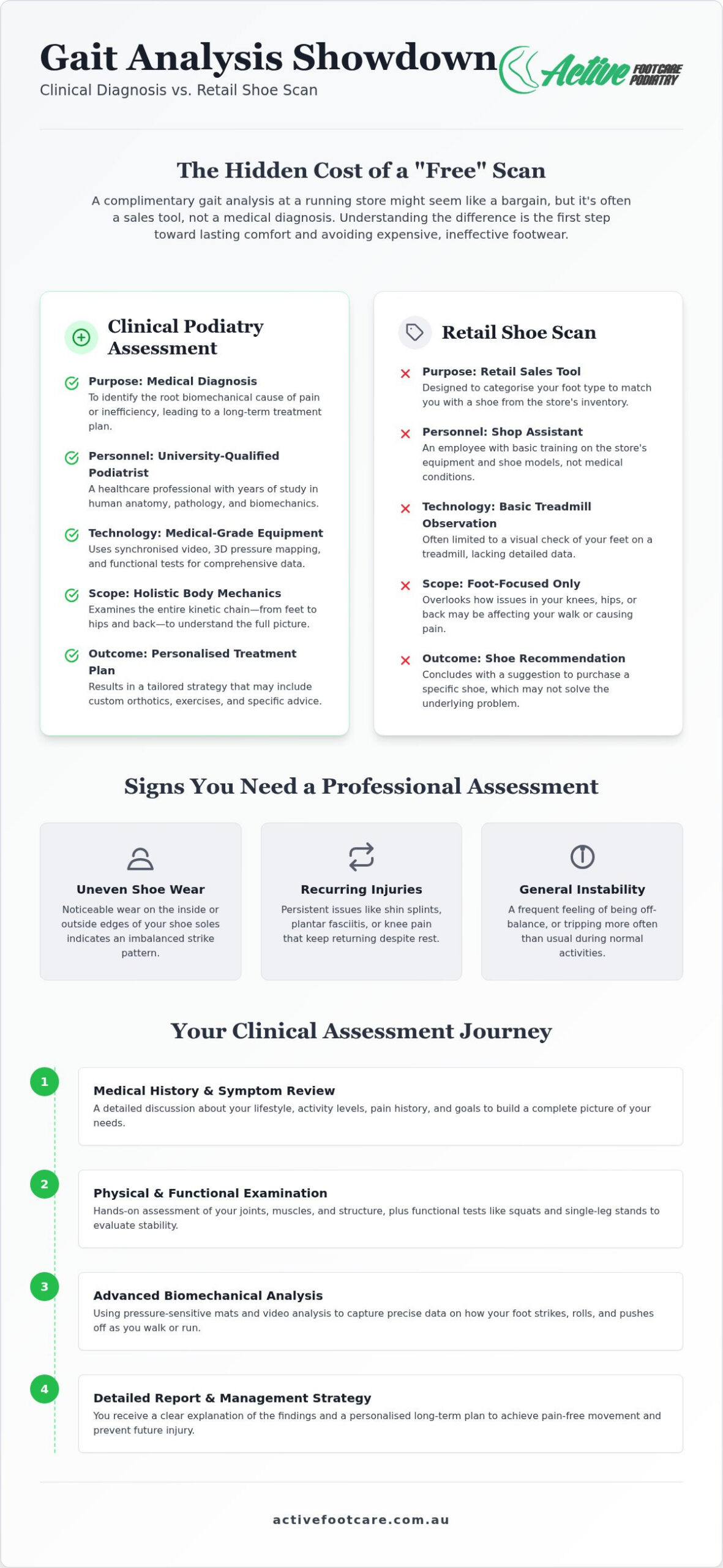 Gait Analysis Cost in Sydney: Clinical vs Retail Assessments (2026)
