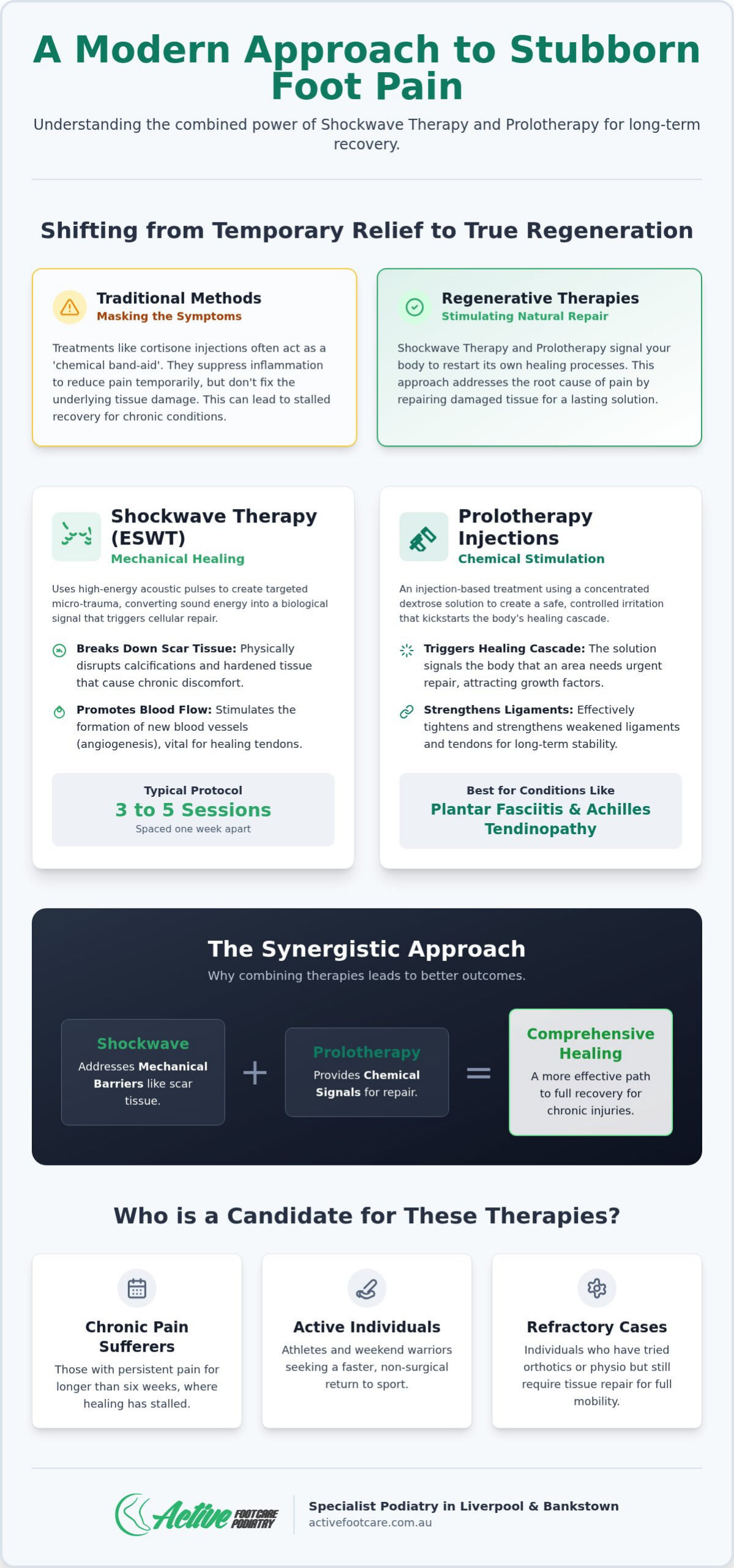 Shockwave Therapy vs Prolotherapy in Liverpool & Bankstown